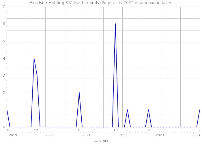 Excelsior Holding B.V. (Netherlands) Page visits 2024 
