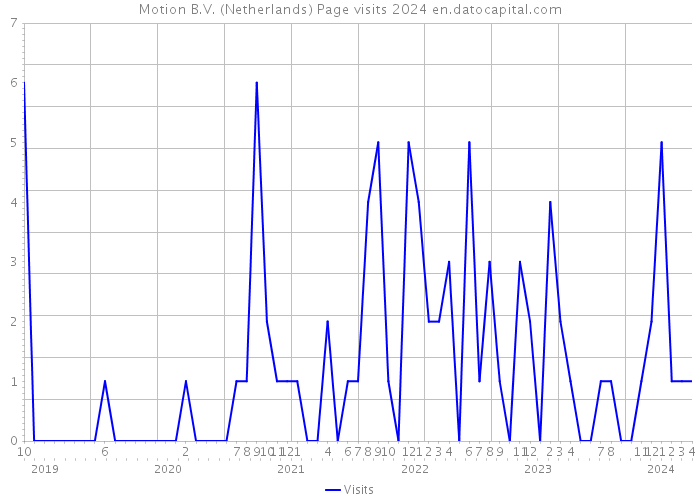 Motion B.V. (Netherlands) Page visits 2024 