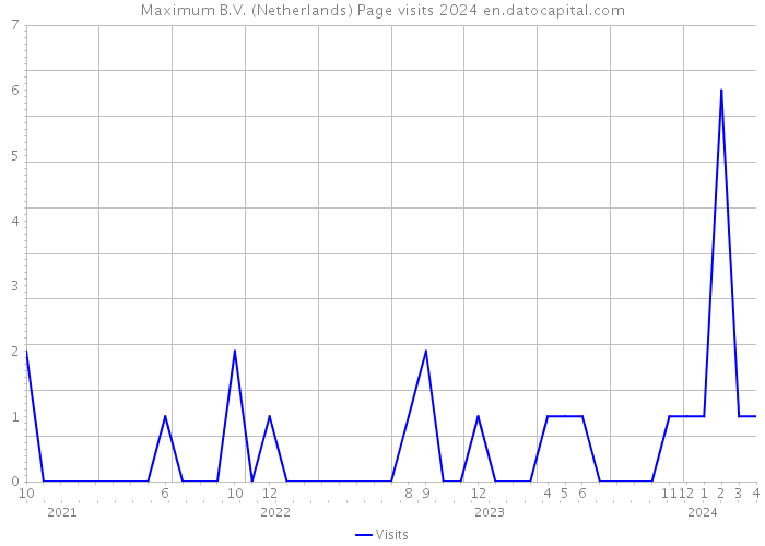 Maximum B.V. (Netherlands) Page visits 2024 