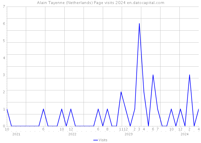 Alain Tayenne (Netherlands) Page visits 2024 