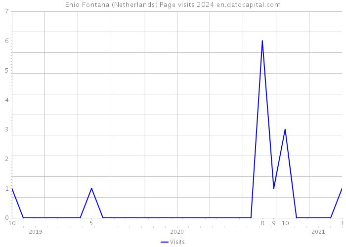 Enio Fontana (Netherlands) Page visits 2024 