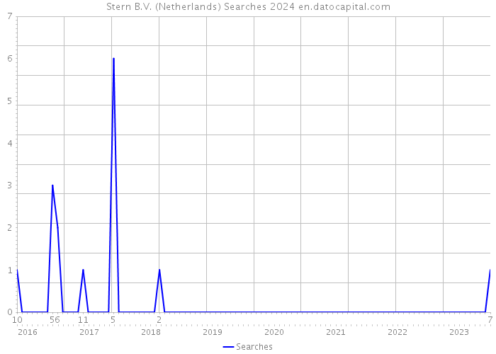 Stern B.V. (Netherlands) Searches 2024 