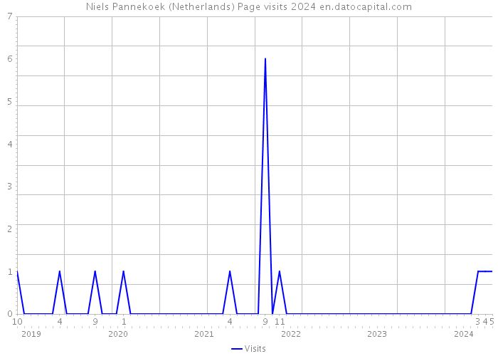 Niels Pannekoek (Netherlands) Page visits 2024 