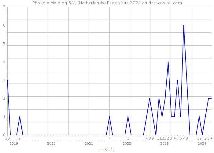 Phoenix Holding B.V. (Netherlands) Page visits 2024 