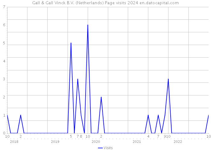 Gall & Gall Vinck B.V. (Netherlands) Page visits 2024 