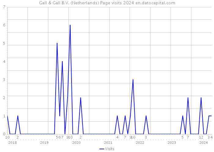 Gall & Gall B.V. (Netherlands) Page visits 2024 