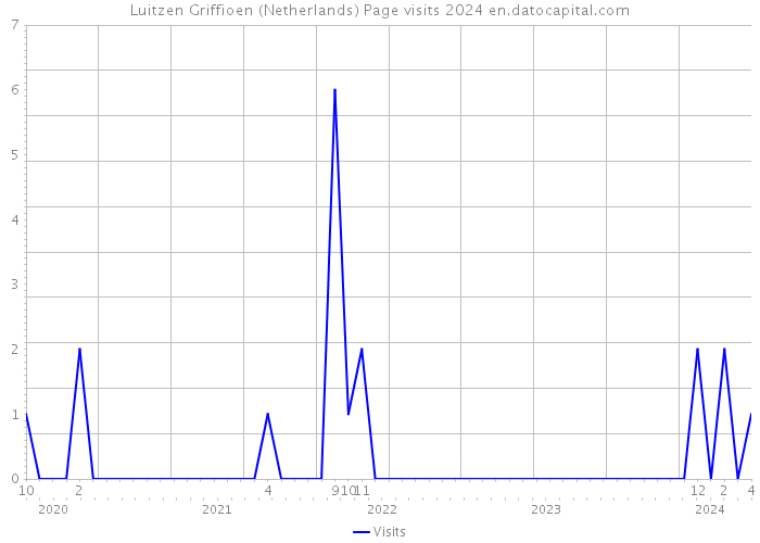 Luitzen Griffioen (Netherlands) Page visits 2024 