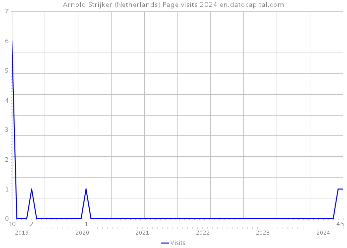 Arnold Strijker (Netherlands) Page visits 2024 
