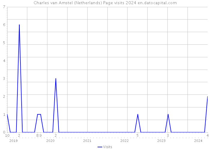 Charles van Amstel (Netherlands) Page visits 2024 