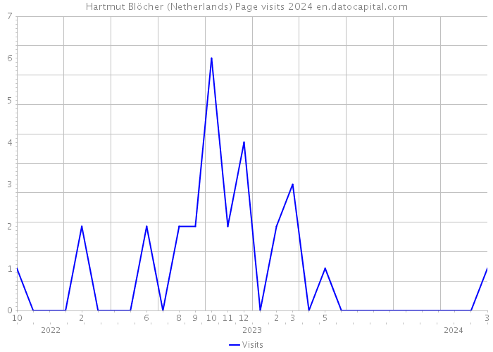Hartmut Blöcher (Netherlands) Page visits 2024 