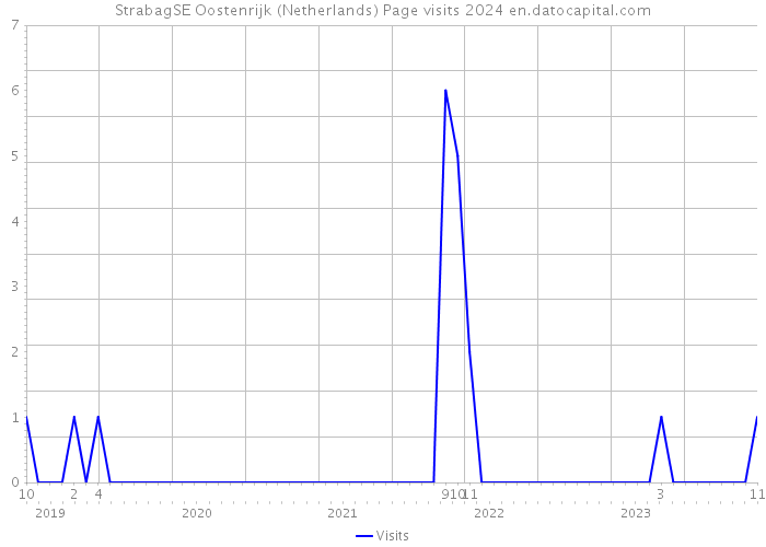StrabagSE Oostenrijk (Netherlands) Page visits 2024 