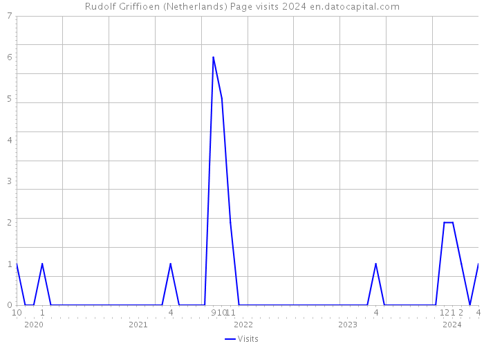 Rudolf Griffioen (Netherlands) Page visits 2024 