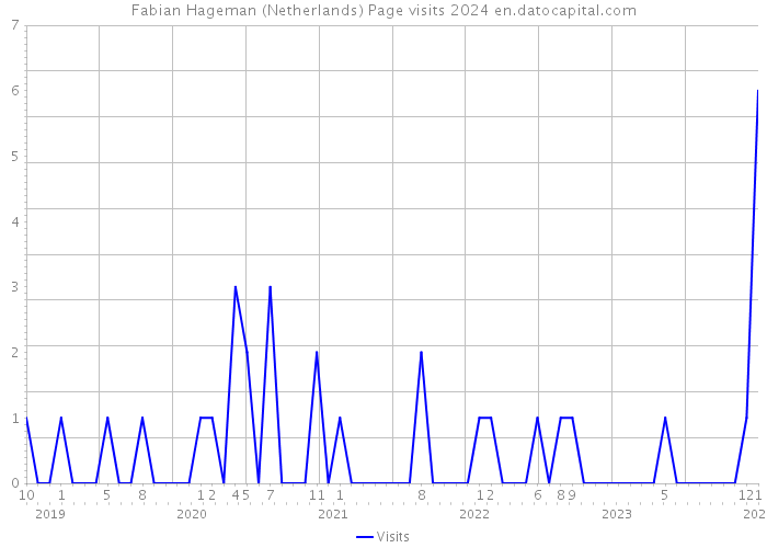 Fabian Hageman (Netherlands) Page visits 2024 