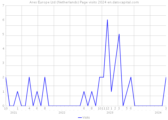 Ares Europe Ltd (Netherlands) Page visits 2024 