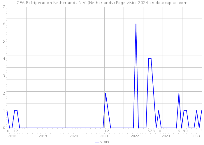 GEA Refrigeration Netherlands N.V. (Netherlands) Page visits 2024 