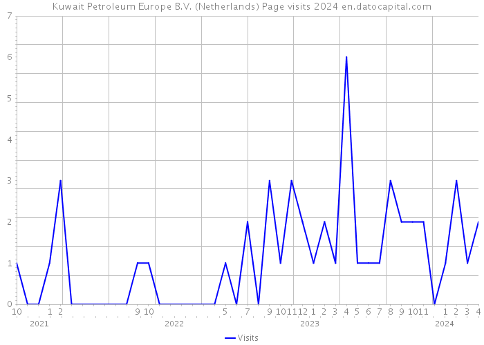 Kuwait Petroleum Europe B.V. (Netherlands) Page visits 2024 