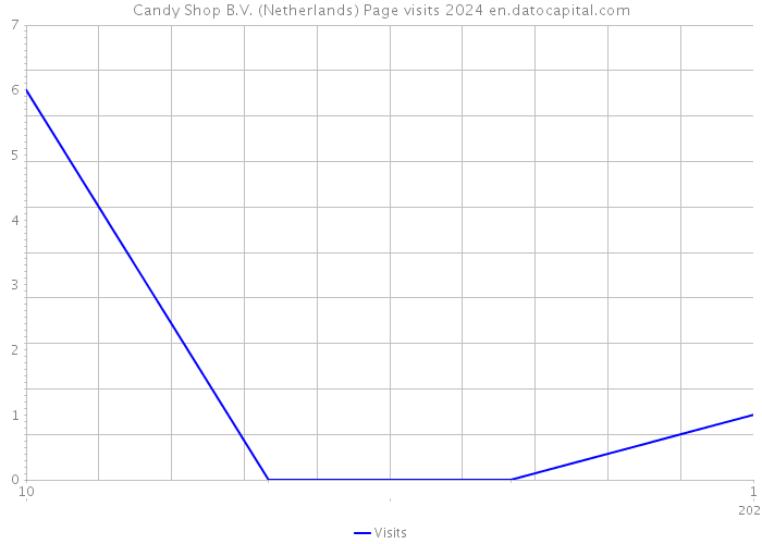 Candy Shop B.V. (Netherlands) Page visits 2024 
