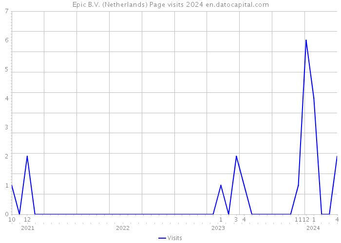 Epic B.V. (Netherlands) Page visits 2024 