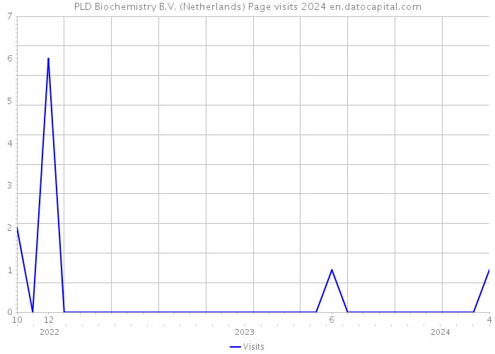 PLD Biochemistry B.V. (Netherlands) Page visits 2024 