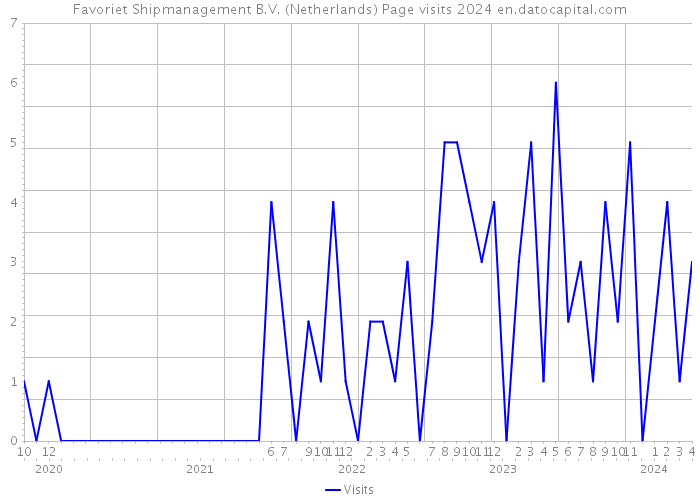 Favoriet Shipmanagement B.V. (Netherlands) Page visits 2024 