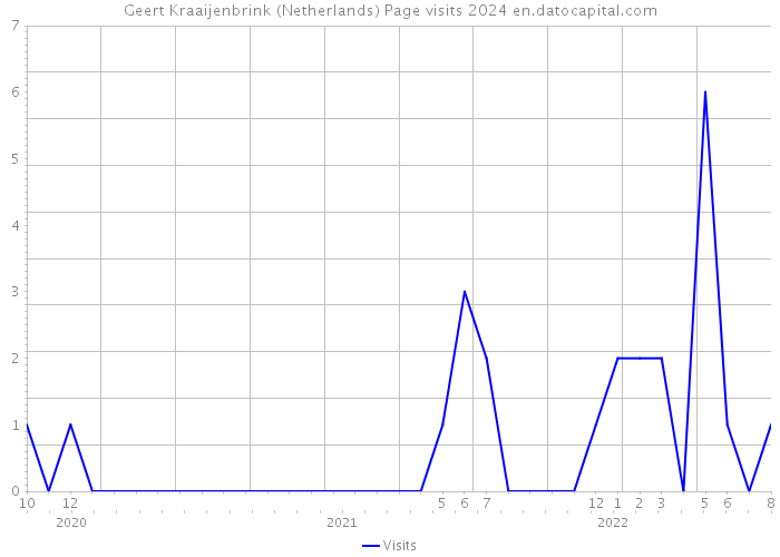 Geert Kraaijenbrink (Netherlands) Page visits 2024 