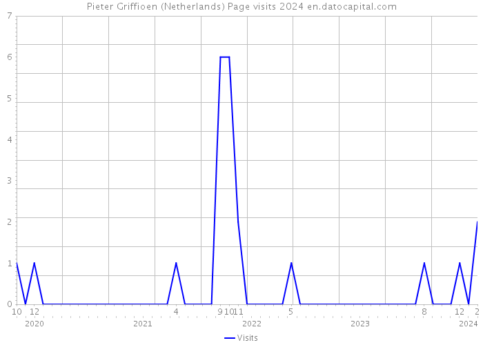 Pieter Griffioen (Netherlands) Page visits 2024 
