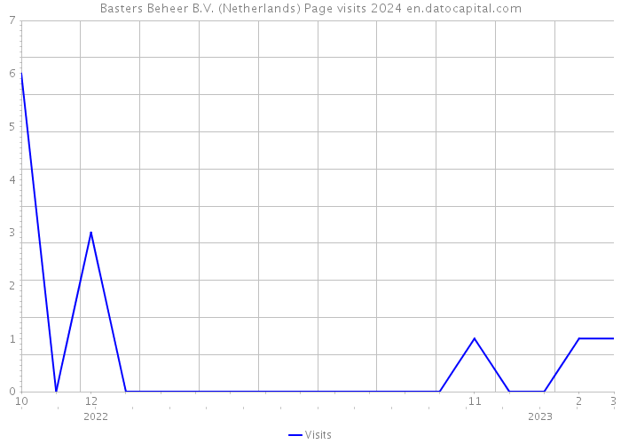 Basters Beheer B.V. (Netherlands) Page visits 2024 