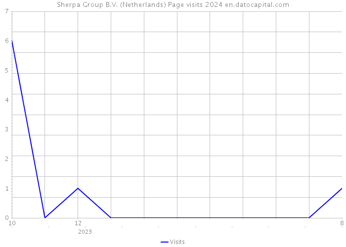 Sherpa Group B.V. (Netherlands) Page visits 2024 