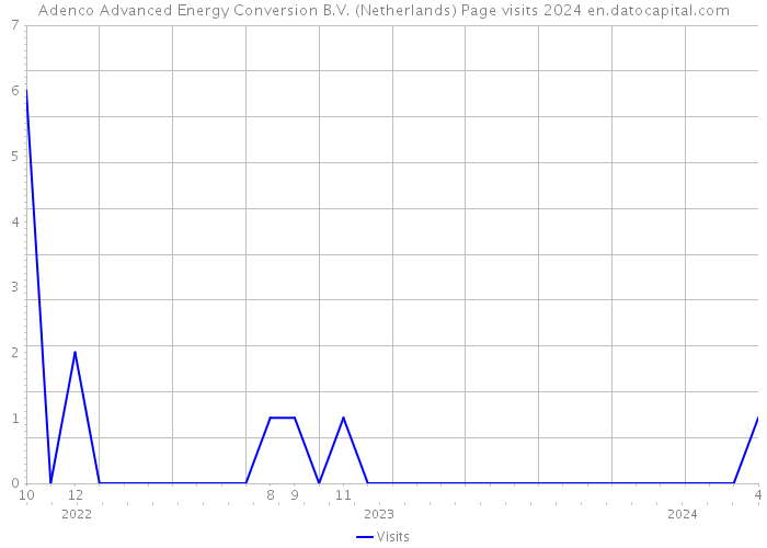 Adenco Advanced Energy Conversion B.V. (Netherlands) Page visits 2024 