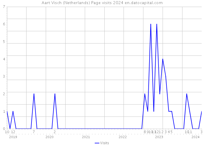 Aart Visch (Netherlands) Page visits 2024 