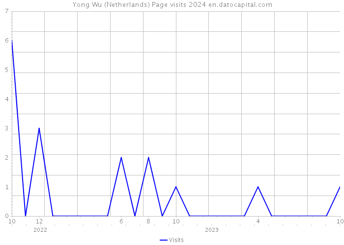 Yong Wu (Netherlands) Page visits 2024 