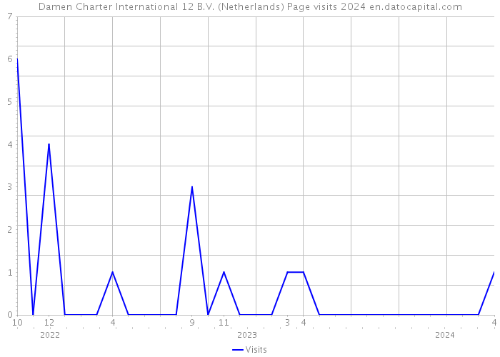 Damen Charter International 12 B.V. (Netherlands) Page visits 2024 