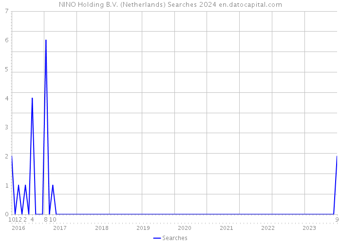 NINO Holding B.V. (Netherlands) Searches 2024 