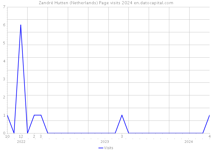 Zandré Hutten (Netherlands) Page visits 2024 