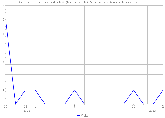 Kapplan Projectrealisatie B.V. (Netherlands) Page visits 2024 