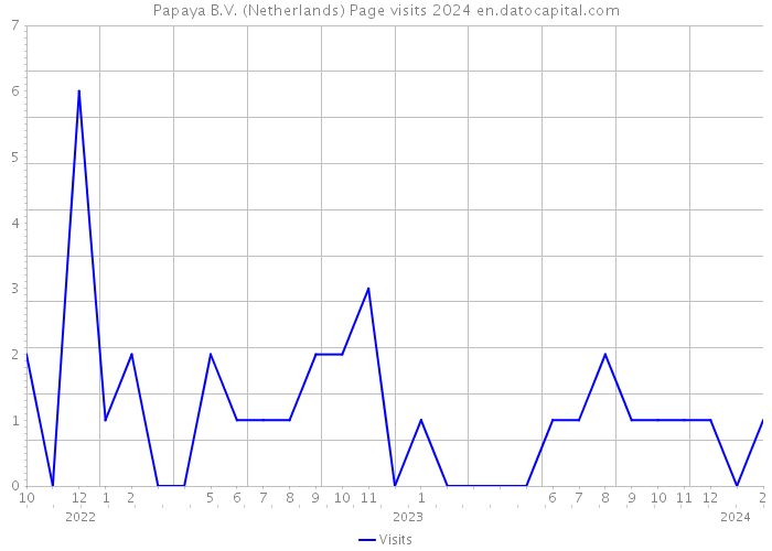 Papaya B.V. (Netherlands) Page visits 2024 
