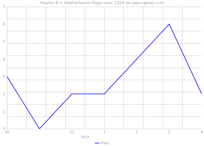 Nuptse B.V. (Netherlands) Page visits 2024 