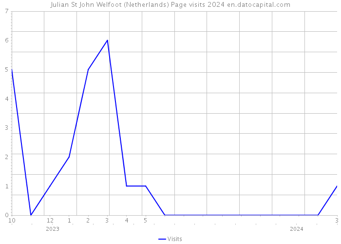 Julian St John Welfoot (Netherlands) Page visits 2024 