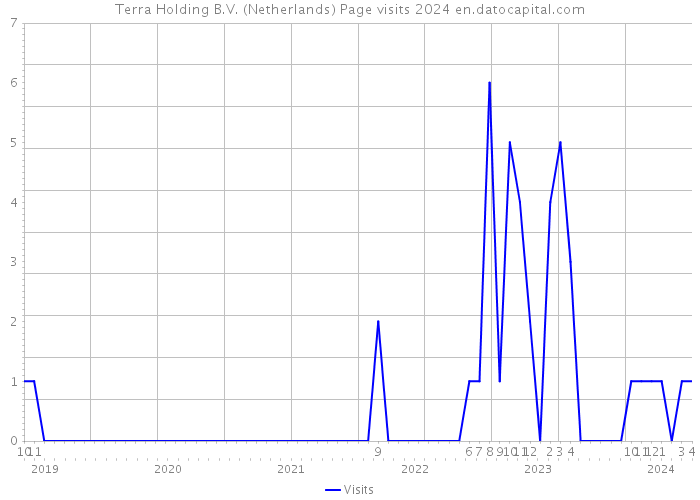 Terra Holding B.V. (Netherlands) Page visits 2024 