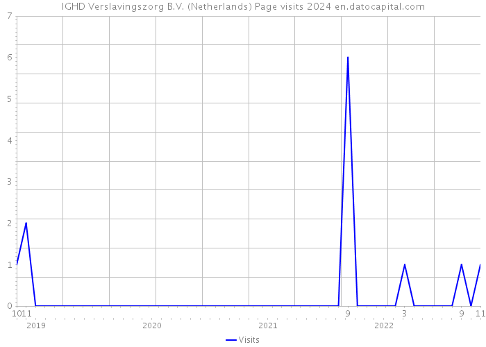 IGHD Verslavingszorg B.V. (Netherlands) Page visits 2024 