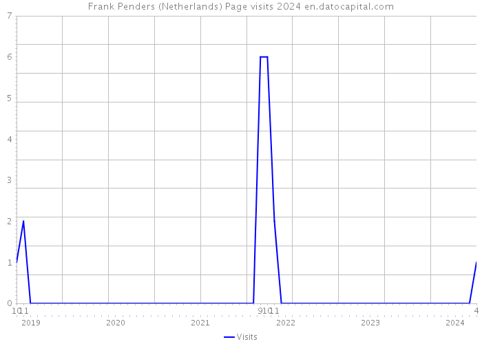 Frank Penders (Netherlands) Page visits 2024 
