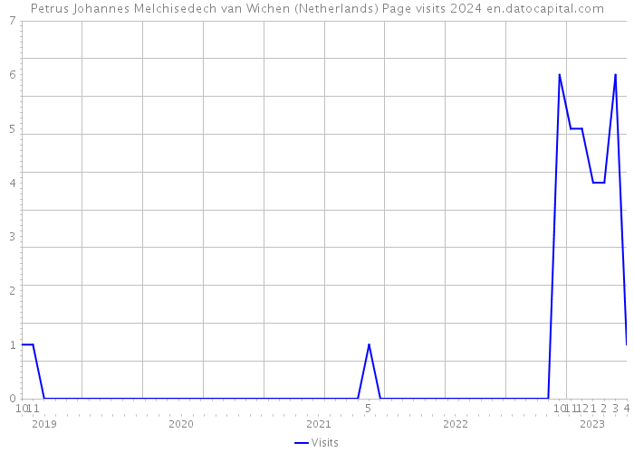 Petrus Johannes Melchisedech van Wichen (Netherlands) Page visits 2024 