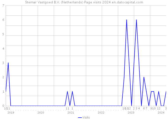 Stemar Vastgoed B.V. (Netherlands) Page visits 2024 