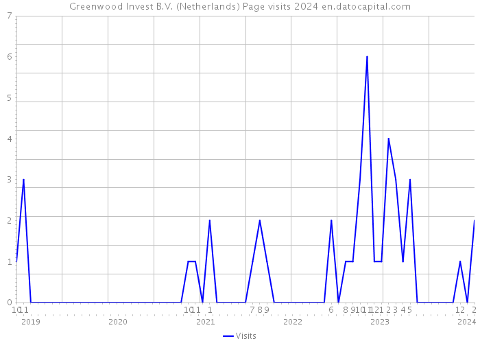 Greenwood Invest B.V. (Netherlands) Page visits 2024 