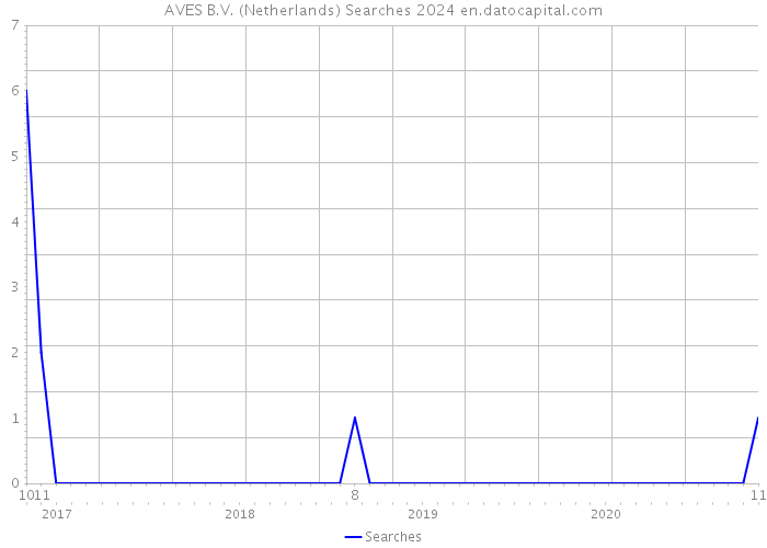 AVES B.V. (Netherlands) Searches 2024 