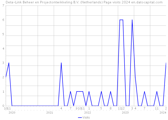 Deta-Link Beheer en Projectontwikkeling B.V. (Netherlands) Page visits 2024 