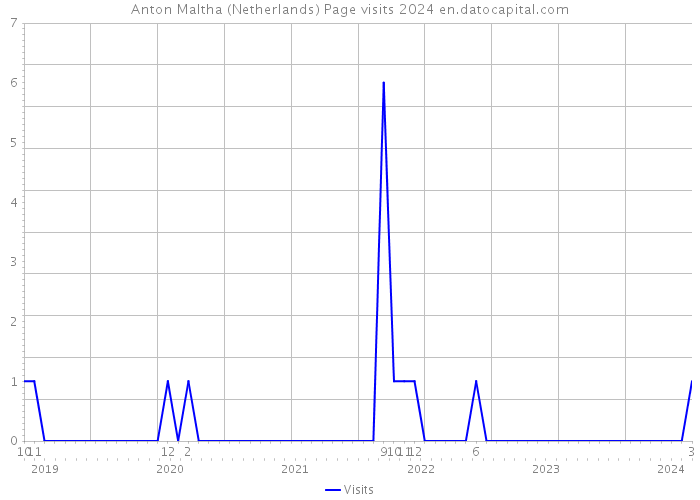 Anton Maltha (Netherlands) Page visits 2024 