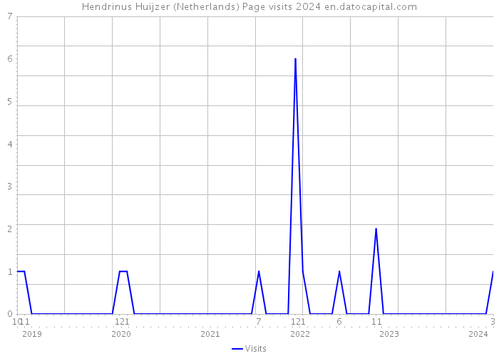 Hendrinus Huijzer (Netherlands) Page visits 2024 