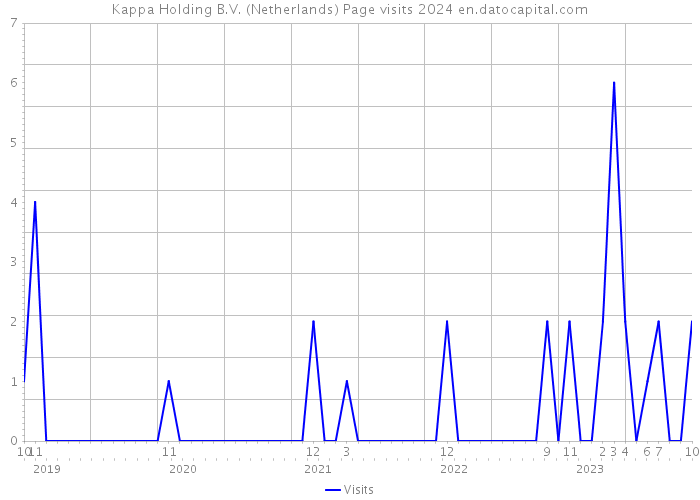 Kappa Holding B.V. (Netherlands) Page visits 2024 