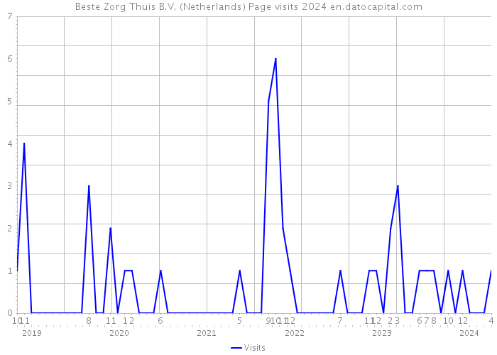 Beste Zorg Thuis B.V. (Netherlands) Page visits 2024 